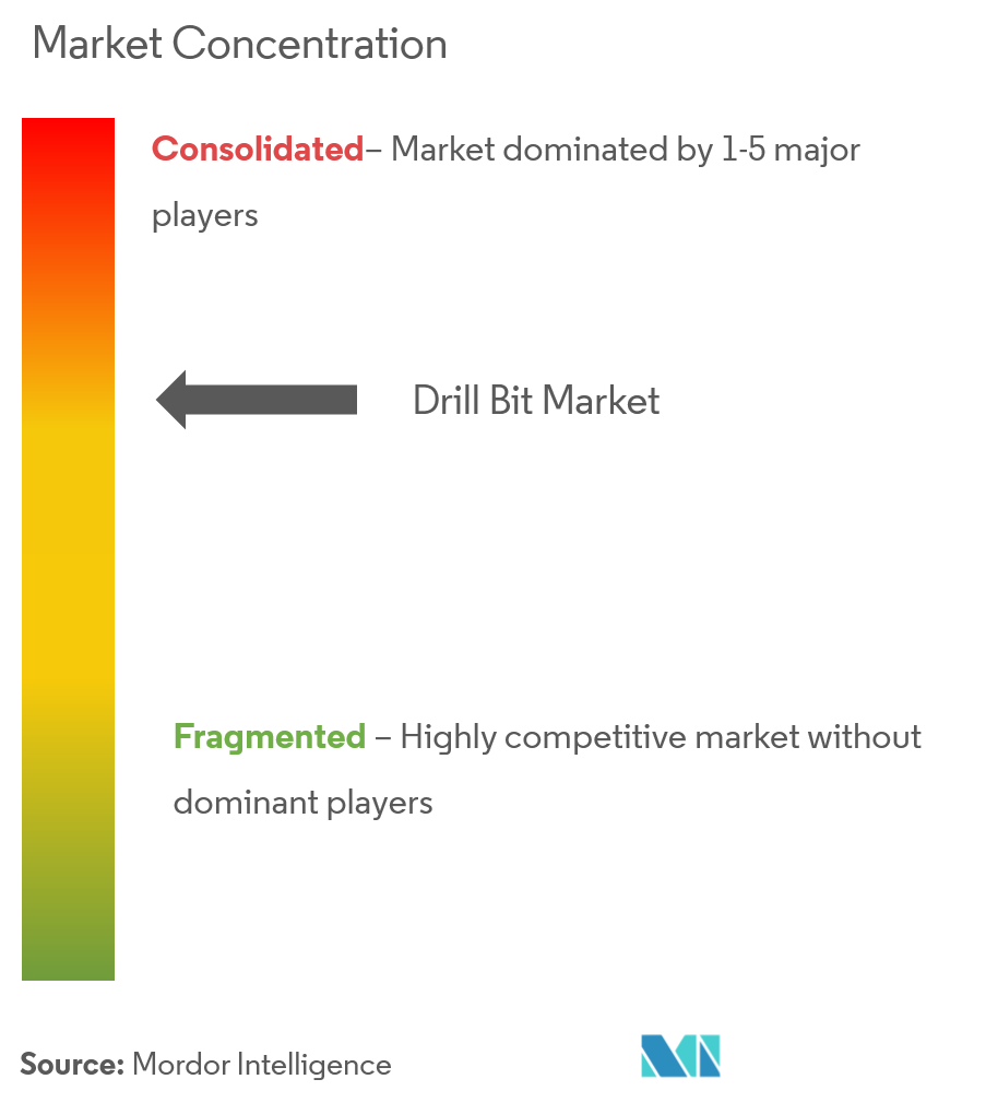 Drill Bit Market Concentration